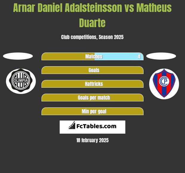 Arnar Daniel Adalsteinsson vs Matheus Duarte h2h player stats