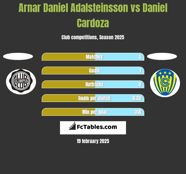 Arnar Daniel Adalsteinsson vs Daniel Cardoza h2h player stats