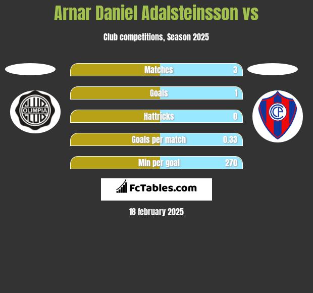 Arnar Daniel Adalsteinsson vs  h2h player stats