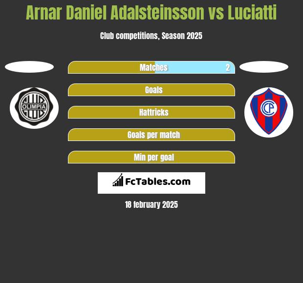 Arnar Daniel Adalsteinsson vs Luciatti h2h player stats