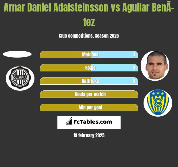 Arnar Daniel Adalsteinsson vs Aguilar BenÃ­tez h2h player stats