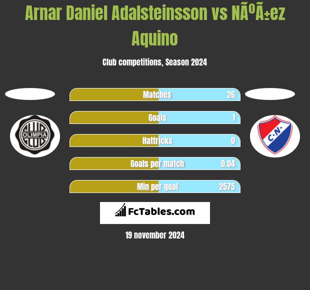 Arnar Daniel Adalsteinsson vs NÃºÃ±ez Aquino h2h player stats