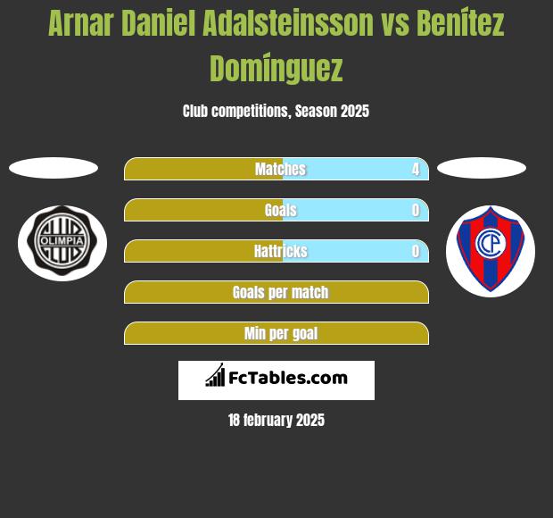 Arnar Daniel Adalsteinsson vs Benítez Domínguez h2h player stats