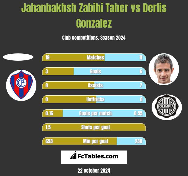 Jahanbakhsh Zabihi Taher vs Derlis Gonzalez h2h player stats