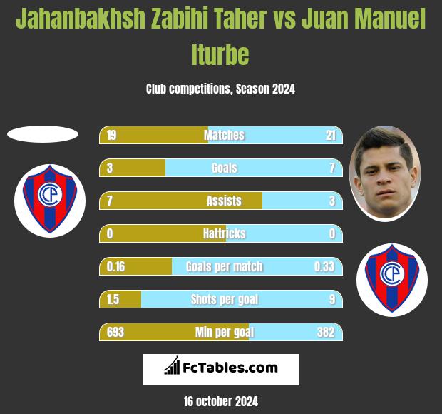 Jahanbakhsh Zabihi Taher vs Juan Manuel Iturbe h2h player stats