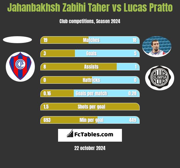 Jahanbakhsh Zabihi Taher vs Lucas Pratto h2h player stats