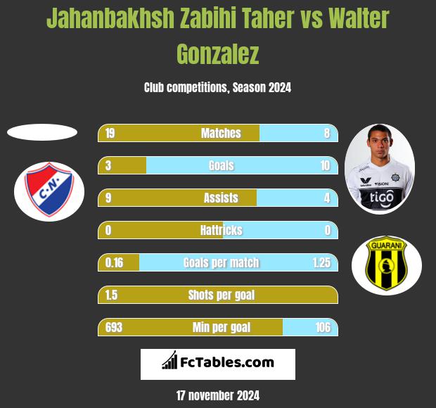 Jahanbakhsh Zabihi Taher vs Walter Gonzalez h2h player stats