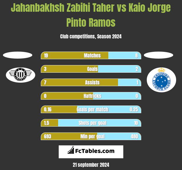 Jahanbakhsh Zabihi Taher vs Kaio Jorge Pinto Ramos h2h player stats