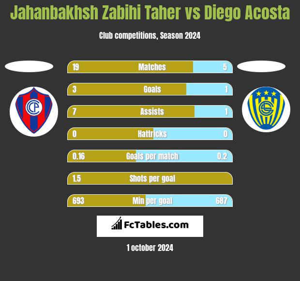 Jahanbakhsh Zabihi Taher vs Diego Acosta h2h player stats