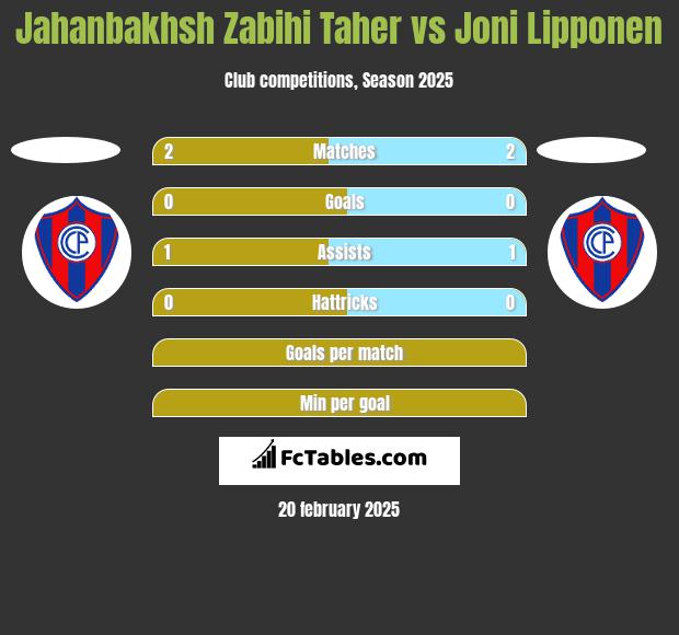 Jahanbakhsh Zabihi Taher vs Joni Lipponen h2h player stats