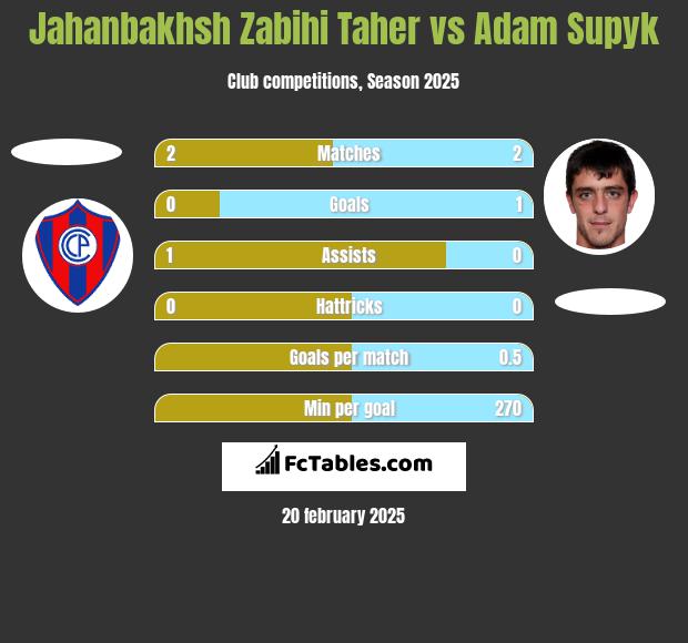 Jahanbakhsh Zabihi Taher vs Adam Supyk h2h player stats