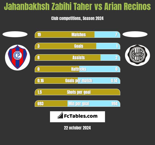 Jahanbakhsh Zabihi Taher vs Arian Recinos h2h player stats