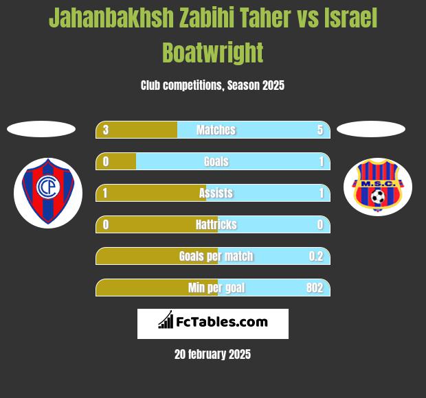 Jahanbakhsh Zabihi Taher vs Israel Boatwright h2h player stats