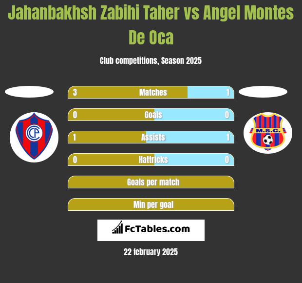 Jahanbakhsh Zabihi Taher vs Angel Montes De Oca h2h player stats