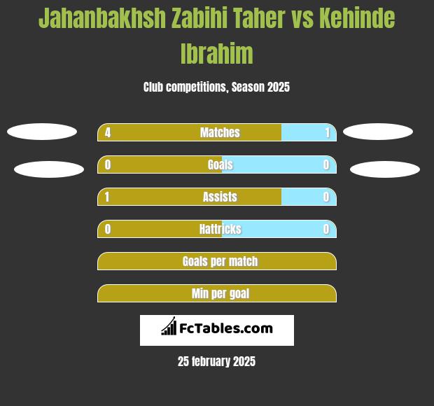 Jahanbakhsh Zabihi Taher vs Kehinde Ibrahim h2h player stats