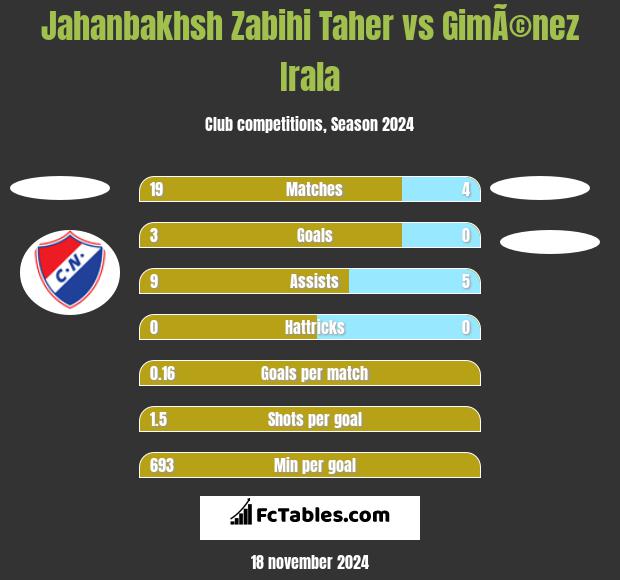 Jahanbakhsh Zabihi Taher vs GimÃ©nez Irala h2h player stats