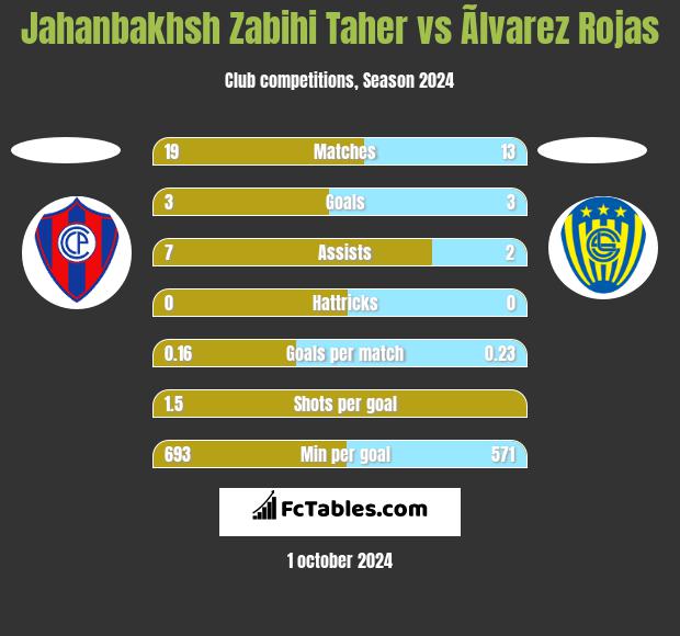 Jahanbakhsh Zabihi Taher vs Ãlvarez Rojas h2h player stats