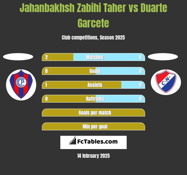 Jahanbakhsh Zabihi Taher vs Duarte Garcete h2h player stats