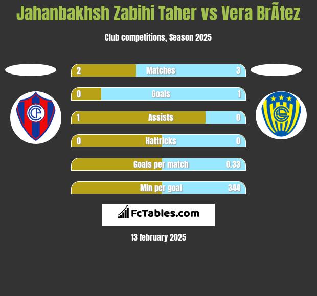 Jahanbakhsh Zabihi Taher vs Vera BrÃ­tez h2h player stats