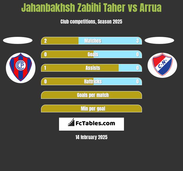 Jahanbakhsh Zabihi Taher vs Arrua h2h player stats