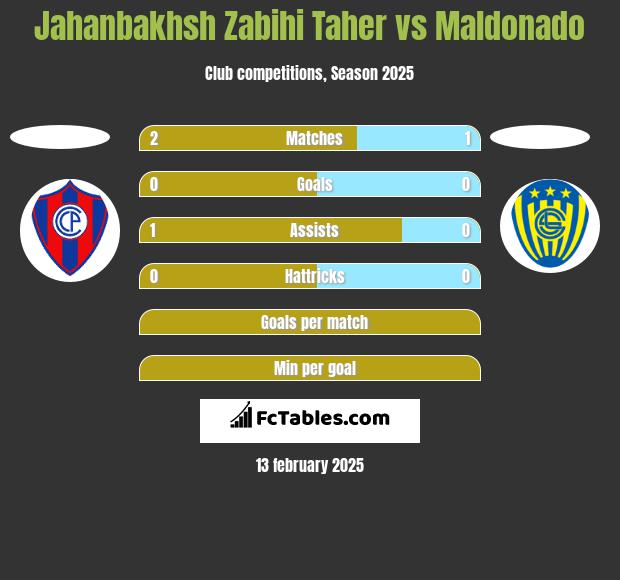 Jahanbakhsh Zabihi Taher vs Maldonado h2h player stats