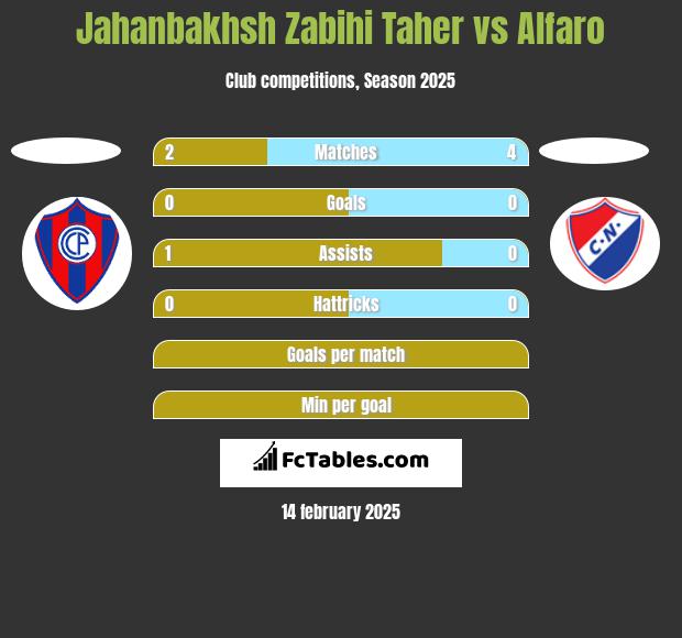 Jahanbakhsh Zabihi Taher vs Alfaro h2h player stats