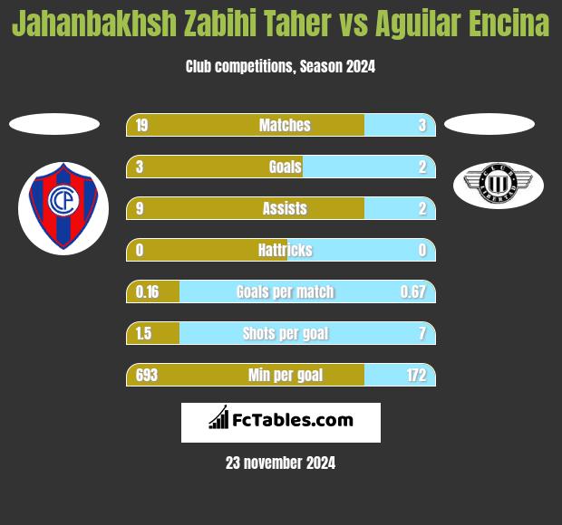 Jahanbakhsh Zabihi Taher vs Aguilar Encina h2h player stats