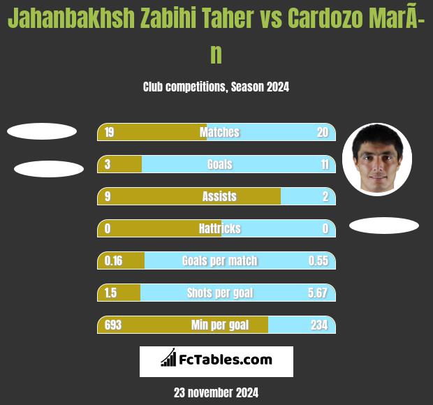 Jahanbakhsh Zabihi Taher vs Cardozo MarÃ­n h2h player stats