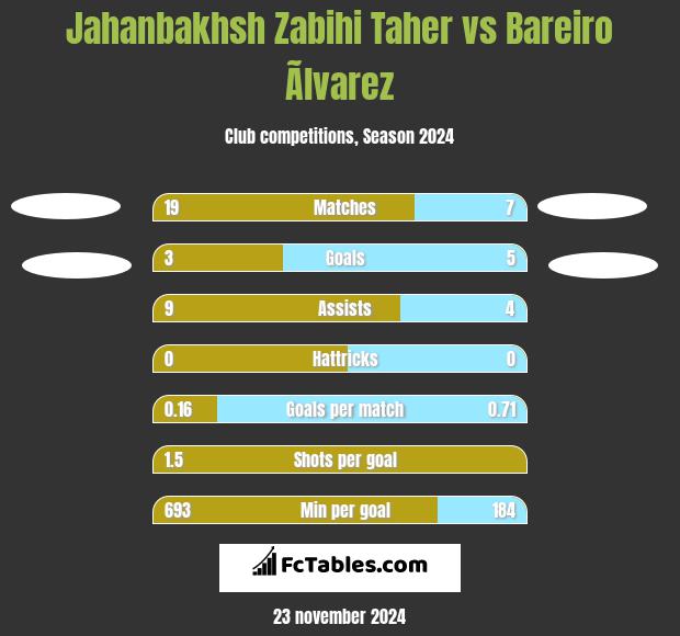 Jahanbakhsh Zabihi Taher vs Bareiro Ãlvarez h2h player stats