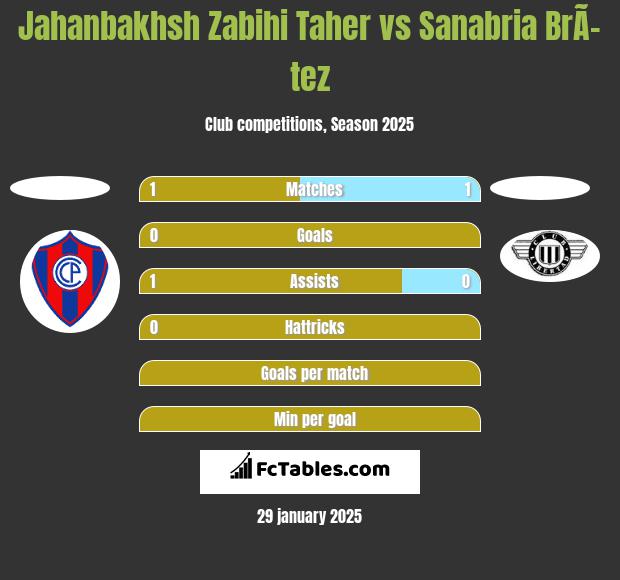 Jahanbakhsh Zabihi Taher vs Sanabria BrÃ­tez h2h player stats