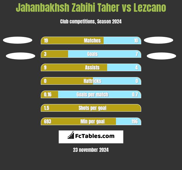 Jahanbakhsh Zabihi Taher vs Lezcano h2h player stats