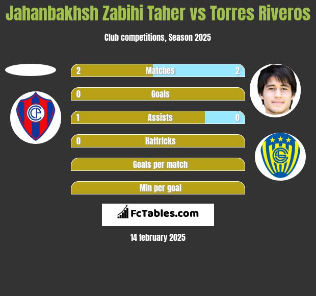 Jahanbakhsh Zabihi Taher vs Torres Riveros h2h player stats