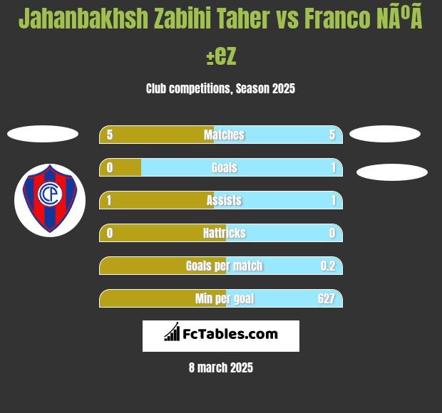 Jahanbakhsh Zabihi Taher vs Franco NÃºÃ±ez h2h player stats