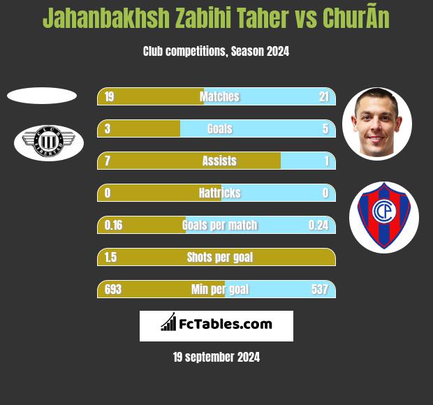 Jahanbakhsh Zabihi Taher vs ChurÃ­n h2h player stats