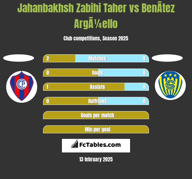 Jahanbakhsh Zabihi Taher vs BenÃ­tez ArgÃ¼ello h2h player stats