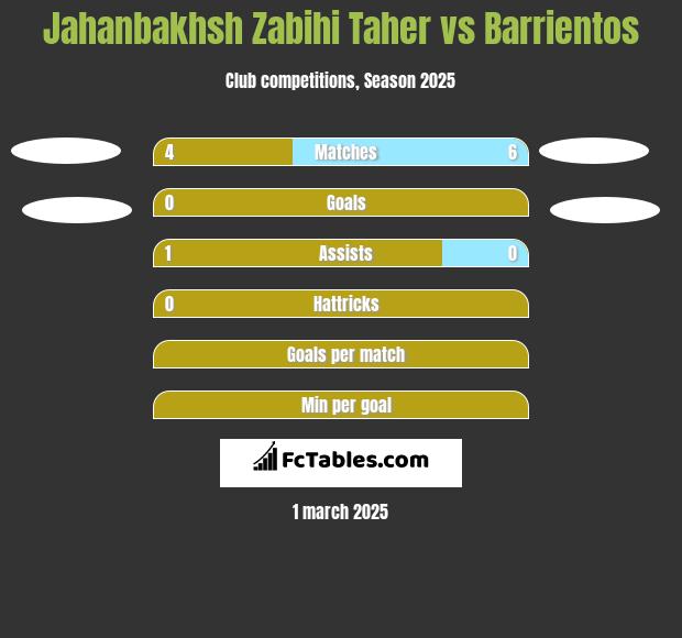 Jahanbakhsh Zabihi Taher vs Barrientos h2h player stats