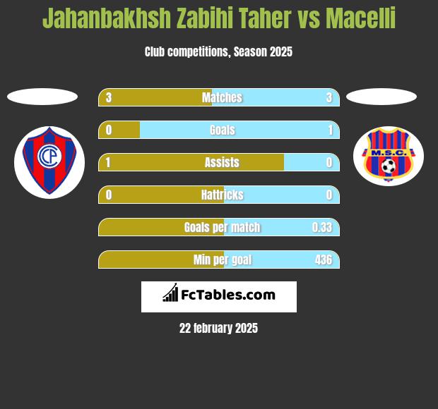 Jahanbakhsh Zabihi Taher vs Macelli h2h player stats