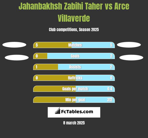 Jahanbakhsh Zabihi Taher vs Arce Villaverde h2h player stats