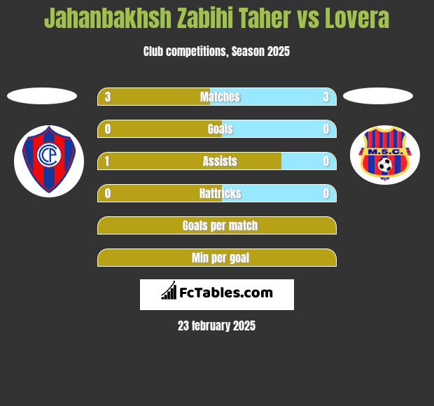 Jahanbakhsh Zabihi Taher vs Lovera h2h player stats