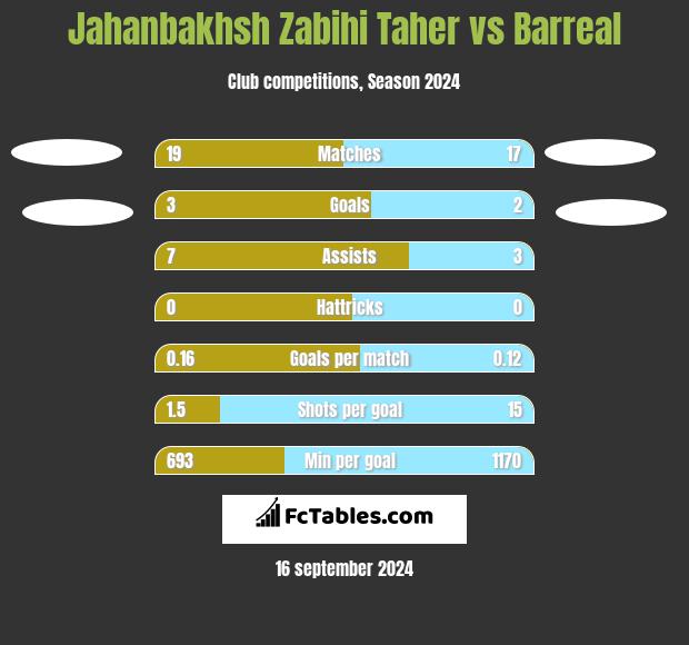 Jahanbakhsh Zabihi Taher vs Barreal h2h player stats