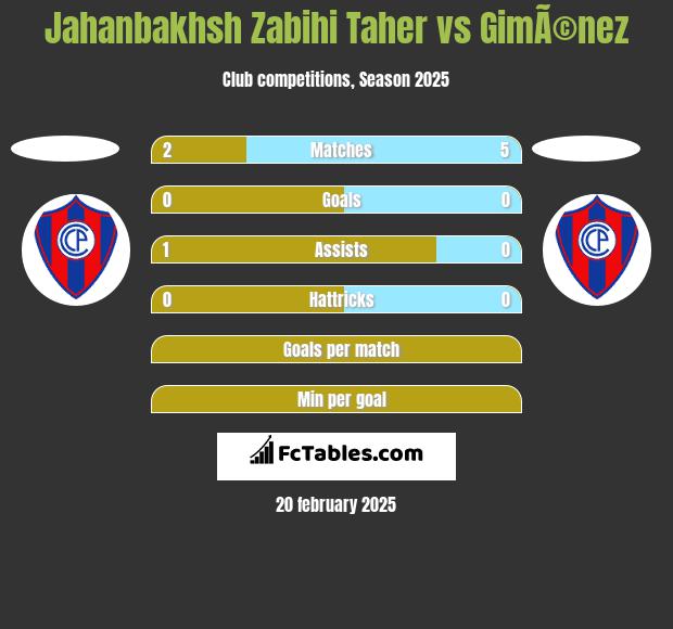 Jahanbakhsh Zabihi Taher vs GimÃ©nez h2h player stats