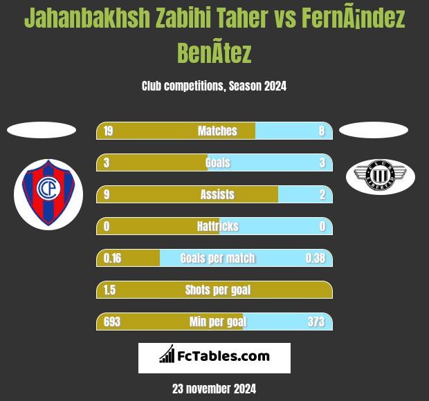 Jahanbakhsh Zabihi Taher vs FernÃ¡ndez BenÃ­tez h2h player stats