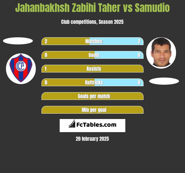 Jahanbakhsh Zabihi Taher vs Samudio h2h player stats