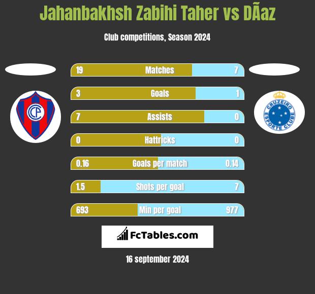 Jahanbakhsh Zabihi Taher vs DÃ­az h2h player stats