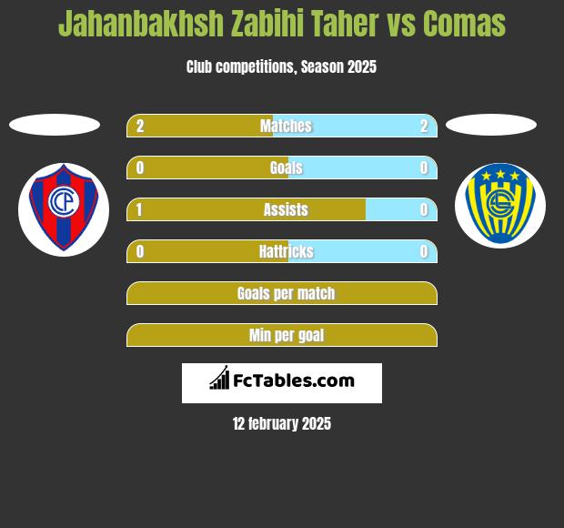 Jahanbakhsh Zabihi Taher vs Comas h2h player stats