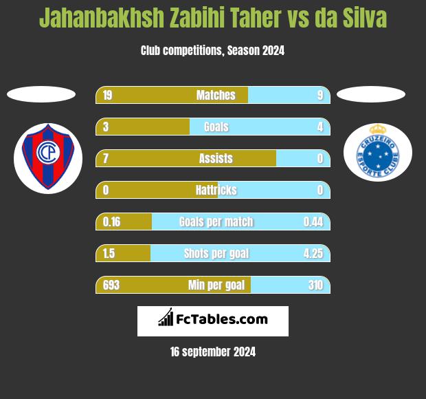 Jahanbakhsh Zabihi Taher vs da Silva h2h player stats