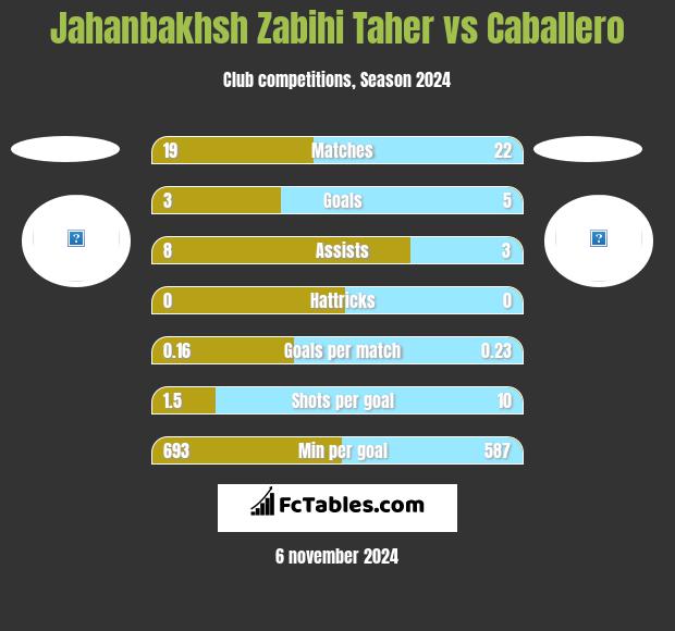 Jahanbakhsh Zabihi Taher vs Caballero h2h player stats