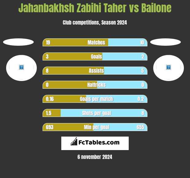 Jahanbakhsh Zabihi Taher vs Bailone h2h player stats