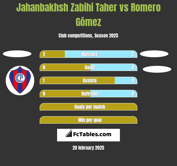 Jahanbakhsh Zabihi Taher vs Romero Gómez h2h player stats