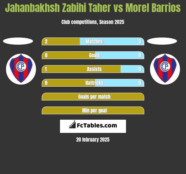 Jahanbakhsh Zabihi Taher vs Morel Barrios h2h player stats